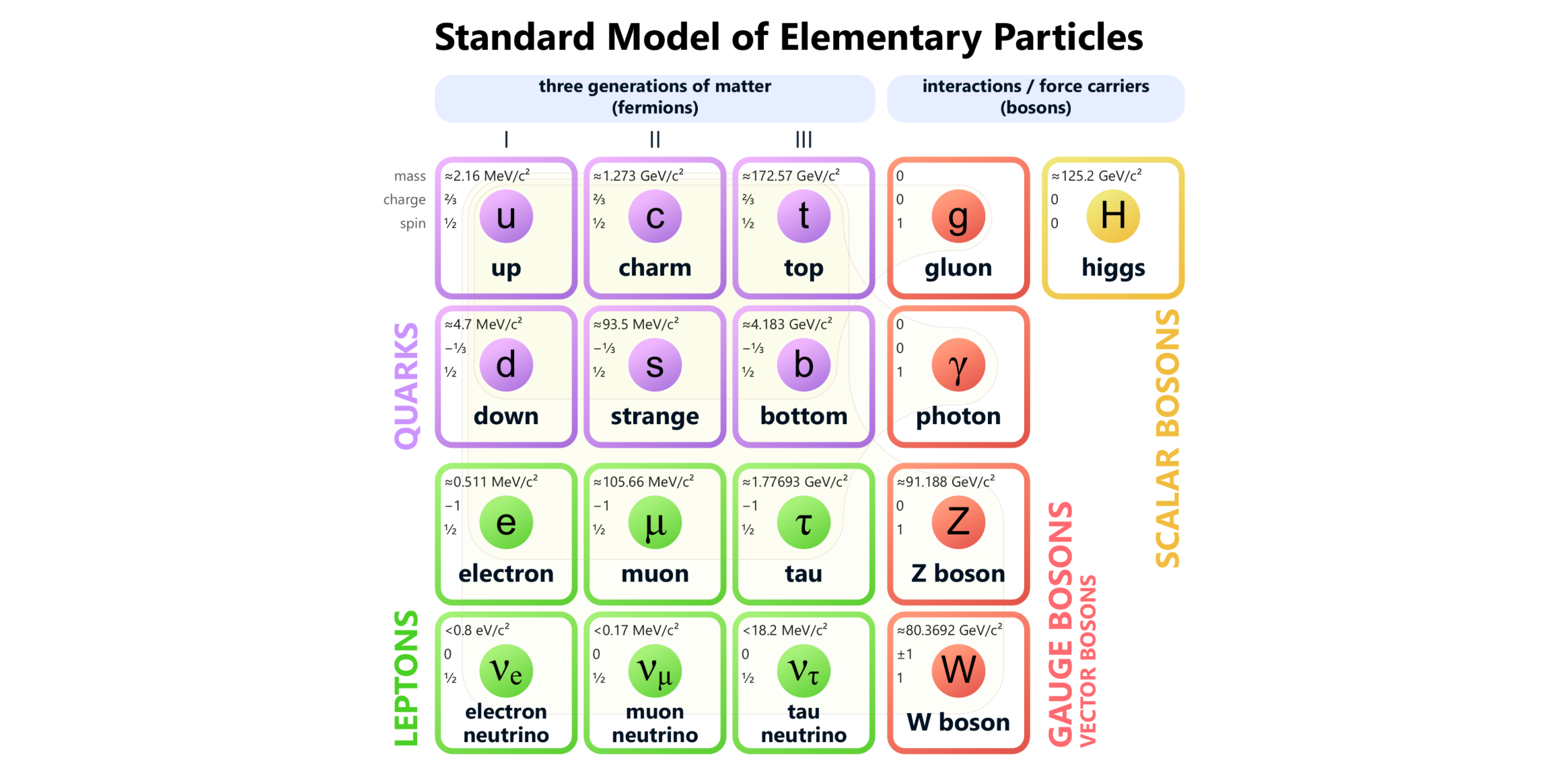 Dark Matter Simulation